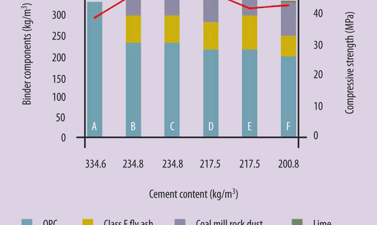 Figure 6: 28 day compressive strengths of various low-cement concrete mixes and strength development to 180 days. Source: Roman Cement.