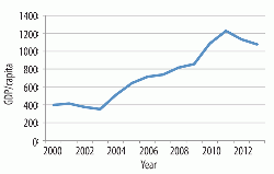 Figure 2: GDP/capita for Lesotho, 2000 - 2013. Source: World Bank Data Indicators.