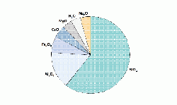 Figure 5: Most abundant elements in the Earth’s crust - oxidic notation. Source: VDZ