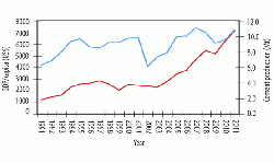 Figure 5: GDP/capita (red) in 2011 US$ and cement production in million tonnes for Colombia, 1991 - 2011.