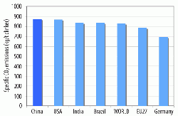 Figure 6: Specific CO2 emissions (kg/t of clinker) for different countries and world regions in 2010. China had the highest CO2 emissions per tonne of clinker of any major cement industry in that year. (16)
