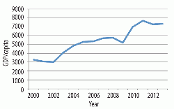 Figure 1: GDP/capita for Botswana, 2000 - 2013. Source: World Bank Data Indicators.