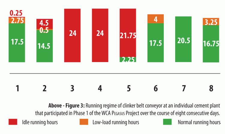 Figure 3: Running regime of clinker belt conveyor at an individual cement plant that participated in Phase 1 of the WCA Pegasus Project over the course of eight consecutive days.