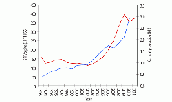 Figure 2: GDP/capita (red) and cement production rates (blue) for the Ethiopia between 1993 and 2010/2011.