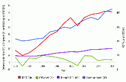 Figure 1: The GDP (current US$ - US$bn), GDP growth rate (%), GNI/capita (US$1000) and cement production (Mt0 in Turkey in 2000 - 2014. Sources: The World Databank and the Turkish Cement Manufacturers' Association (TCMA).