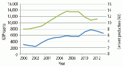 Figure 6: GDP/capita (blue) and cement production (green) for South Africa, 2000 - 2012/2013. Source: World Bank Data Indicators, United States Geological Survey.