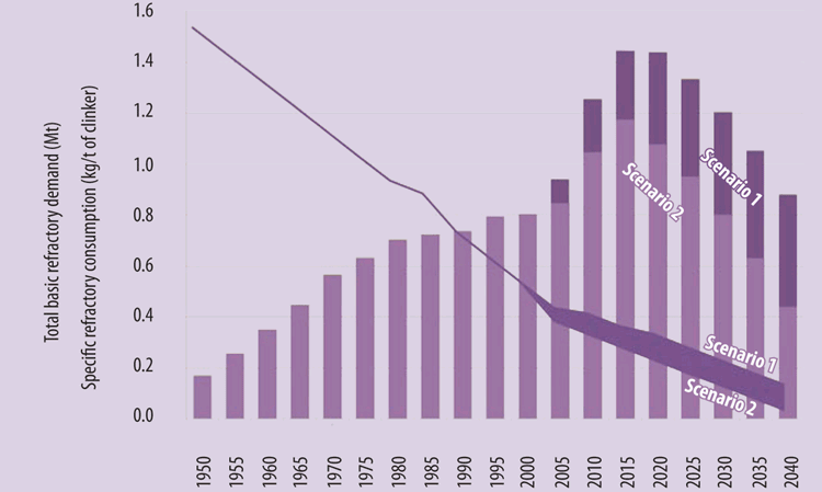 Figure 2: Basic refractory demand and specific basic refractory consumption by the cement sector, 1950 - 2040. See note at end of article for more information.