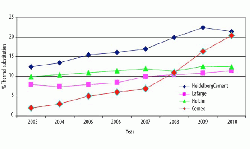 Figure 1: Substitution of coal by waste sources. As from 2007 the CSI guideline is applied to HeidelbergCement figures (consolidation according to percentage of ownership).