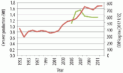 Figure 13: GDP/capita (red) and cement production (green) for Benin, 1993 - 2011/2012.