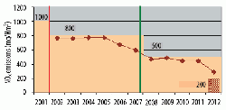 Figure 2: NOx emissions from Lafarge Mannersdorf and legally-enforcable limits for 2001 to 2012. The red box indicates the plant's self-imposed restriction.