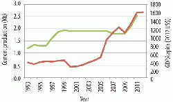 Figure 11: GDP/capita (red) and cement grinding production (green) for Ghana, 1993 - 2011/2012.