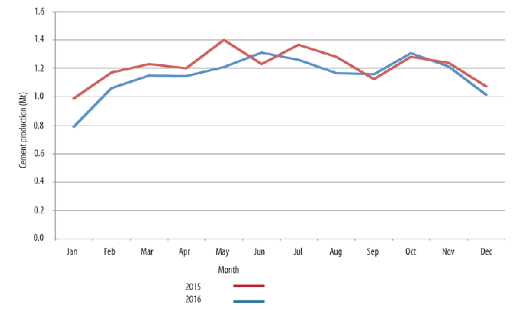 Figure 3: Monthly Spanish cement production in 2015 and 2016. December 2016 value estimated by extrapolating year-on-year change between first 11 months of 2015 and first 11 months of 2016.
