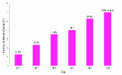 Figure 4: The alternative fuels substitution rate at Aslan Cimento in 2010 — 2015. The 2015 value shown was a company target.