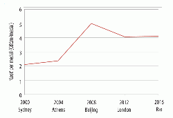 Figure 2: Cost per medal won by Team GB at Summer Olympic Games, 2000 - 2016.