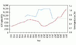Figure 9: GDP/capita (red) in 2011 US$ and cement production in million tonnes (blue) for Uruguay, 1991 - 2011.