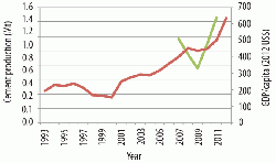 Figure 8: Cement production (green) and GDP/capita (red) for Sierra Leone, 1993 - 2009/2012.