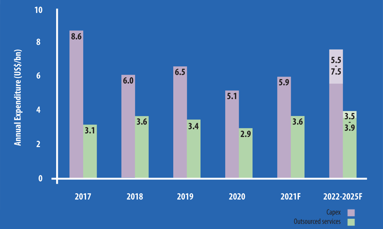 Figure 1: Development of cement industry expenditures, excluding China.