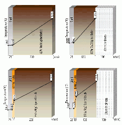 Figure 4: One-dimensional shell temperature calculations for standard (above) and Pyrotek-recommended (below) solutions, in new (left) and worn (right) conditions.