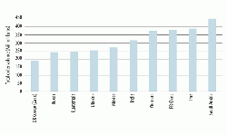 Figure 10: Incoming orders for cement plants from top export markets in 2010. Source: AGAB.