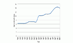 Cement production in Tunisia from 1992 to 2010.(4)