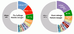 Figure 1: Approximate proportions of global cement production capacity (integrated and grinding) held by multinational cement producers before (left) and after (right) the completion of the LafargeHolcim merger.