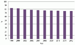 Figure 4: Clinker to cement ratio (as %) for the production capacity covered by the GNR project.