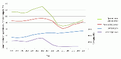 Figure 2: Cement production, apparent cement consumption and GDP/capita of USA for 2000 - 2014. The cement values for 2014 are based on Portland Cement Association forecast of 8.2% growth relative to 2013 and the GDP/capita growth is based on World Bank GDP growth forecast of 2.8% for 2014 relative to 2013. Sources: USGS and World Bank Data Indicators website.