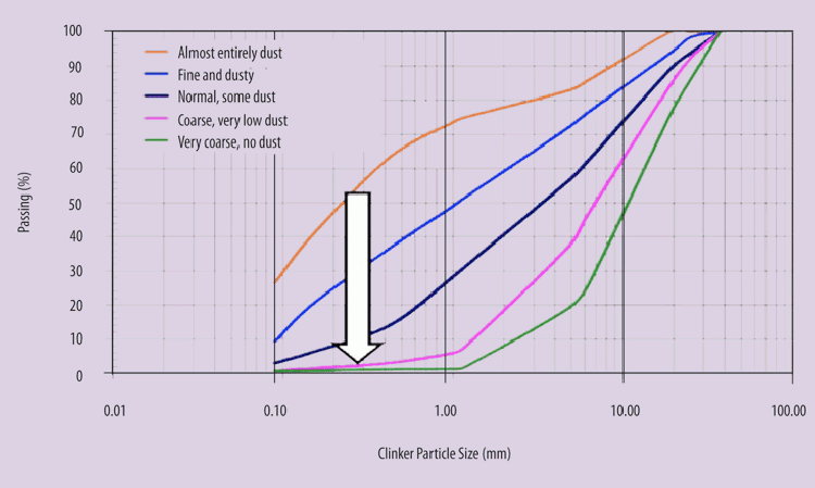 Figure 3: Keeping clinker dust levels as low as possible can significantly improve kiln and cooler performance.