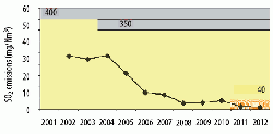 Figure 3: SO2 emissions from Lafarge Mannersdorf and legally-enforcable limits for 2001 to 2012. The red box indicates the plant's self-imposed restriction.