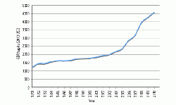 Figure 1: GDP/capita of Jordan between 1991 and 2010 in 2011 US$.(9, 10)
