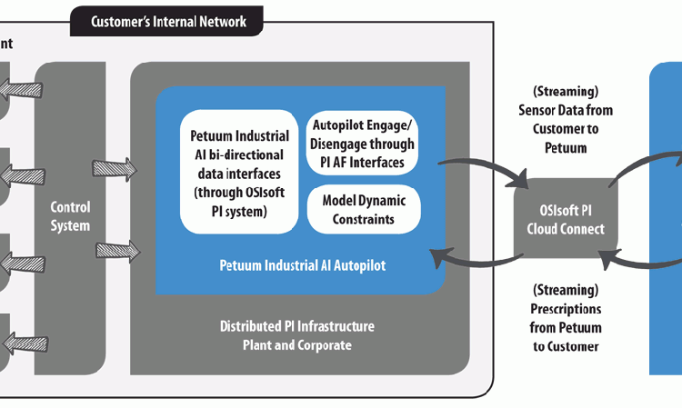 Figure 2: Petuum’s Industrial AI Autopilot product is supplied remotely as software as a service (SaaS). Data is streamed between the cement plant and Petuum’s servers. If the connection is disrupted then the autopilot reverts to a pre-set disengaged mode.