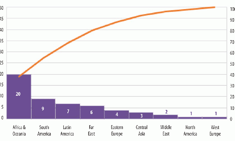 Figure 3: Number of projects to be undertaken in 2018 - 2022 period by location. Source: Cement Project Focus 2022, OneStone Consulting SL.