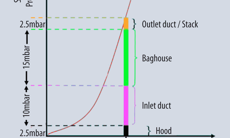 Figure 4: System curve for the ventilation system shown in Figure 3.