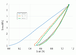 Figure 1: Resilience behaviour of ISOMAG 70XCO after three cycles at 500C.