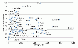 Figure 2: GDP/capita (US$) and cement consumption (kg/capita) for a variety of countries in 2012. Only cement consumption values of 1000kg/capita or less are shown.