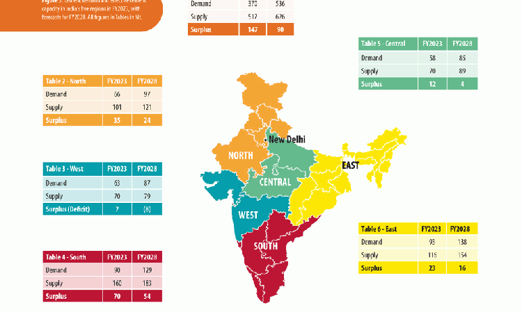 Figure 3: Cement demand and effective cement capacity in India's five regions in FY2023, with forecasts for FY2028. All figures in Tables in Mt.