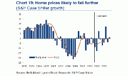 The US S&P Case-Shiller house price index, 2002-2013.
