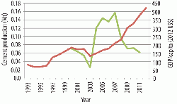 Figure 9: Cement production (green) and GDP/capita (red) for Liberia, 1993 - 2009/2012. The drop in cement production seen in the late 2000s was due to a resurgence in political violence.