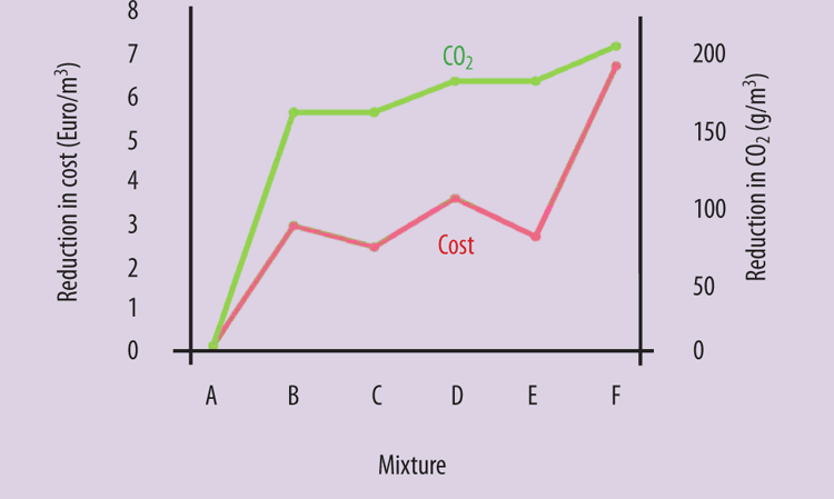 Figure 8: Cost and CO2 savings achieved using Roman Cement's various low-cement concrete mixtures. Letters correspond to those used in Figure 6.