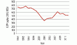 Figure 5: GDP/capita for the Gambia, 1993 - 2012.