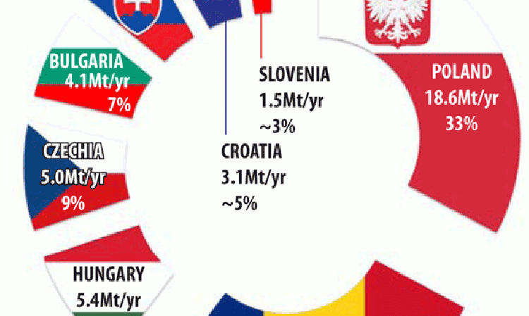 Figure 1: Poland has by far the largest cement sector among the eight countries covered in this review. Only integrated cement plants are shown. Source: Global Cement Directory 2019.