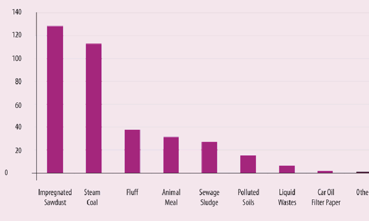 A mass breakdown of fuels used at the Lixhe plant in 2018. The overall alternative fuel substitution ratio was 66.7%. The proportion of hazardous waste was 37%. The proportion of biomass was 44%. CO2 emissions per tonne of clinker were 720kg.