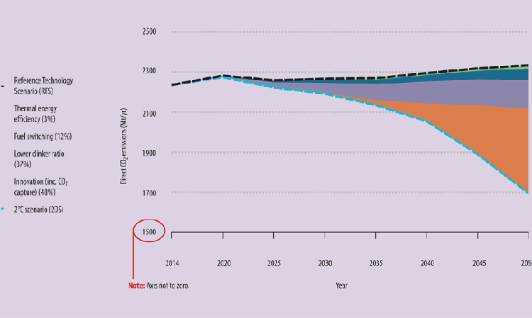 Figure 1: Global direct CO2 emissions reductions between the reference technology scenario (RTS) and the 2°C scenario (2DS) by mitigation lever. Source: CSI-IEA Technology Roadmap: Low-Carbon Transition in the Cement Industry, 2018.