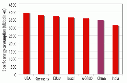 Figure 5: Specific energy consumption (MJ/t of clinker) for different countries and world regions in 2010. China had the second lowest such energy requirement of any major cement industry in that year. (16)