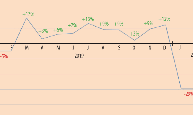 Figure 2: Year-on-year percentage changes in cement production in China, January 2019 - April 2020 January and February figures are reported together and so are shown as a mean. Source: National Statistics Bureau of China.
