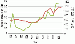 Figure 1: Cement  grinding production (green) and GDP/capita (red) for Mauritania, 1993 - 2011/2012.