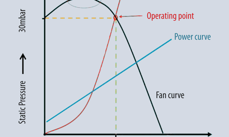 Figure 5: System curve, overlayed with fan curve and power curve for the ventilation system shown in Figure 3. If resistance is added to the system, the system curve will become steeper, pushing the fan into the unstable region.