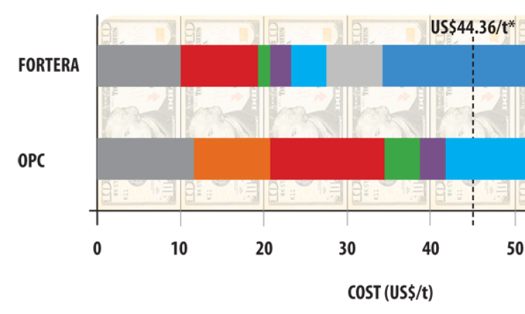 Figure 4: Comparison of the cost of producing Fortera’s vaterite-based binder and OPC. * = Already 10% cheaper, Fortera could become even more lucrative with the adoption of CO2 tax incentives.