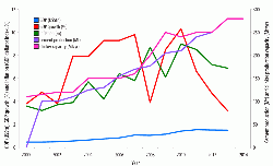 Figure 1: Indian GDP (using US$ official exchange rate, US$tn), GDP growth (%), inflation (GDP deflator, %), cement production (Mt) and clinker capacity (Mt) in 2000 - 2014. Sources: The World Databank, the USGS Mineral Yearbooks.