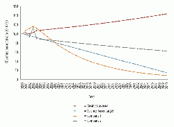 Figure 1: Europe’s main cement and construction companies are not currently set to keep pace with government policies on lowering CO2 emissions. Source: Trucost.